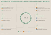 Generative AI،  زیرمجموعه ای از  هوش مصنوعی که در صنعت سلامتی می درخشد